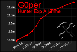 Total Graph of G0per