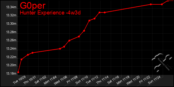 Last 31 Days Graph of G0per