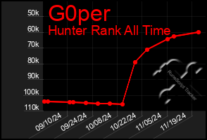 Total Graph of G0per