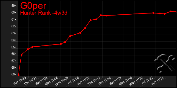 Last 31 Days Graph of G0per