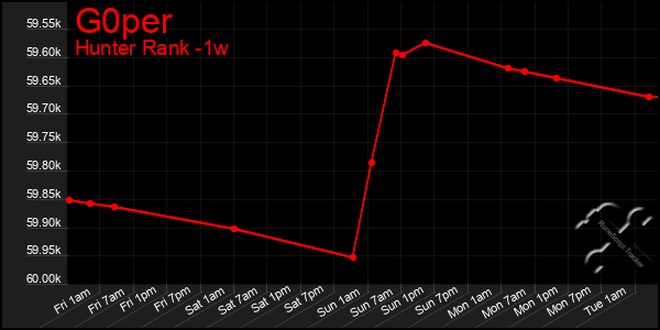 Last 7 Days Graph of G0per