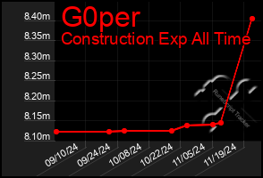 Total Graph of G0per