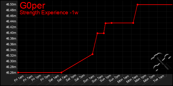 Last 7 Days Graph of G0per