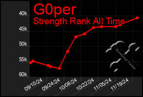 Total Graph of G0per