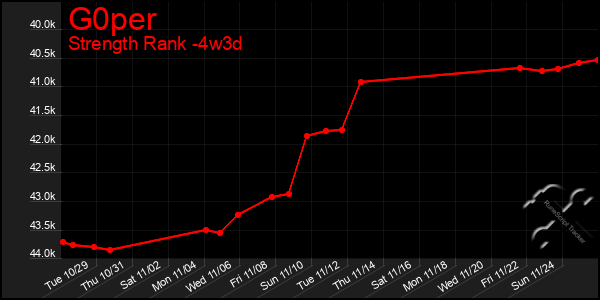 Last 31 Days Graph of G0per