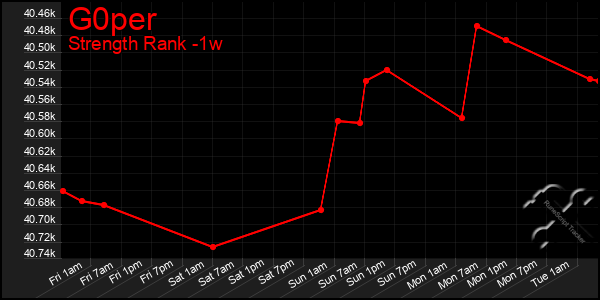 Last 7 Days Graph of G0per