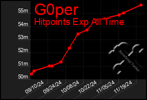 Total Graph of G0per