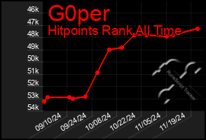 Total Graph of G0per