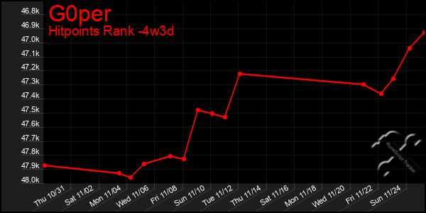 Last 31 Days Graph of G0per