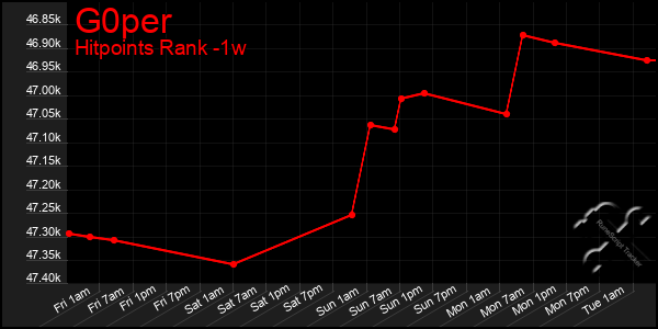 Last 7 Days Graph of G0per