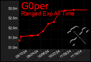 Total Graph of G0per