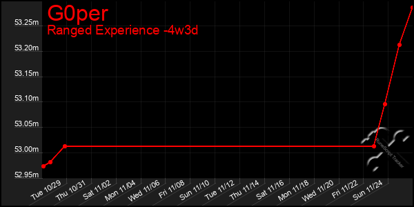 Last 31 Days Graph of G0per