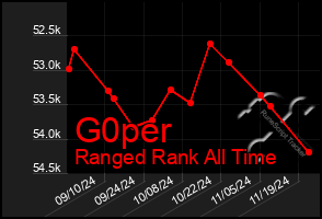 Total Graph of G0per