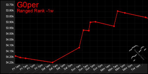 Last 7 Days Graph of G0per