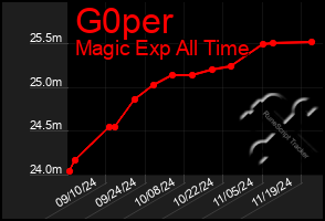 Total Graph of G0per