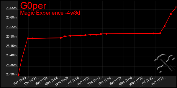 Last 31 Days Graph of G0per