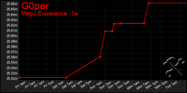 Last 7 Days Graph of G0per