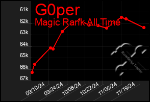 Total Graph of G0per