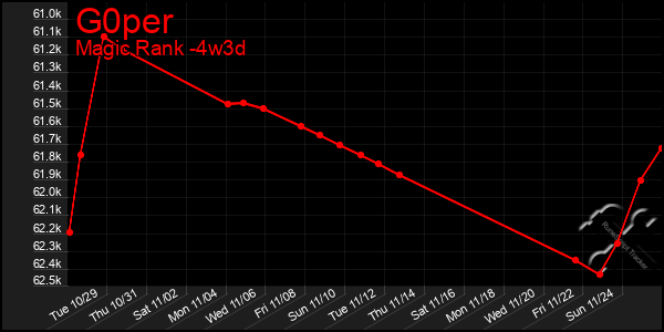 Last 31 Days Graph of G0per