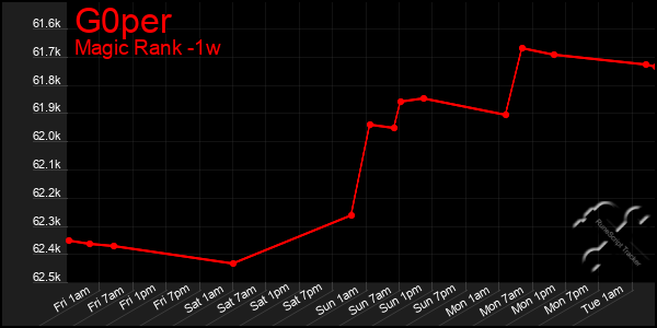 Last 7 Days Graph of G0per