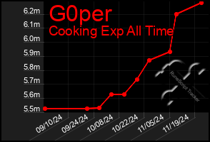 Total Graph of G0per