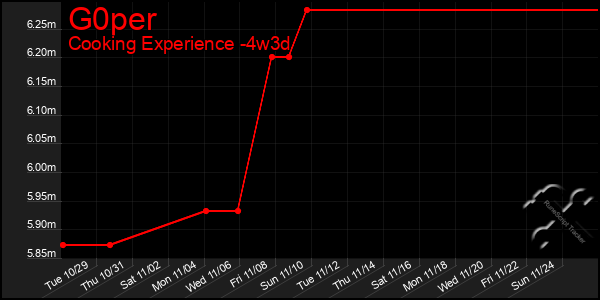 Last 31 Days Graph of G0per