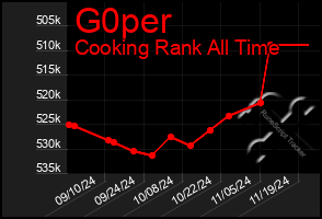 Total Graph of G0per