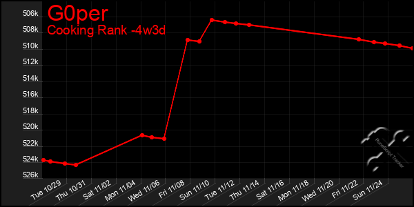 Last 31 Days Graph of G0per