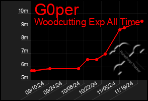 Total Graph of G0per