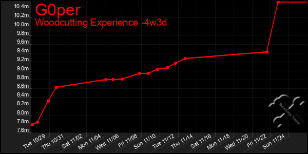 Last 31 Days Graph of G0per