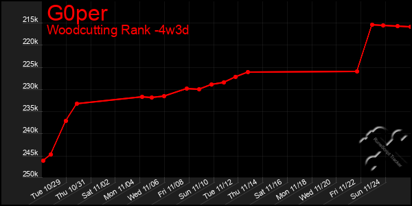 Last 31 Days Graph of G0per