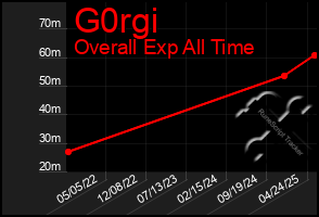 Total Graph of G0rgi