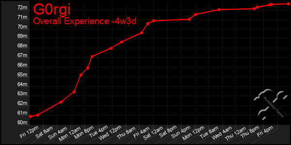 Last 31 Days Graph of G0rgi