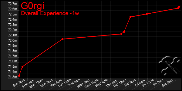1 Week Graph of G0rgi