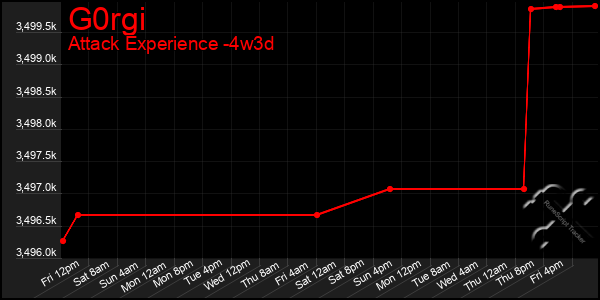 Last 31 Days Graph of G0rgi