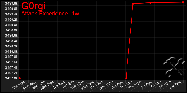 Last 7 Days Graph of G0rgi