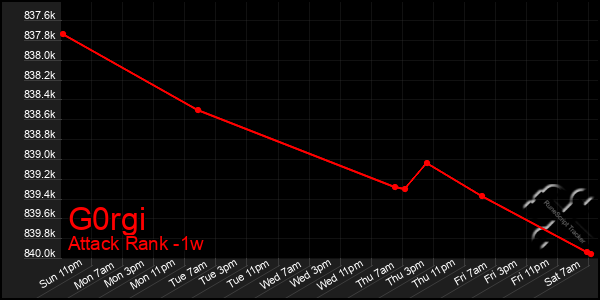 Last 7 Days Graph of G0rgi