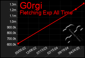 Total Graph of G0rgi