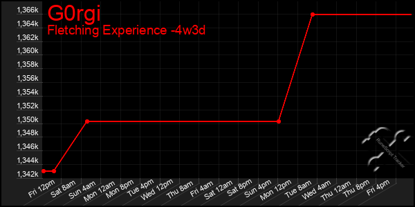 Last 31 Days Graph of G0rgi