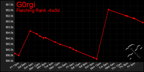 Last 31 Days Graph of G0rgi