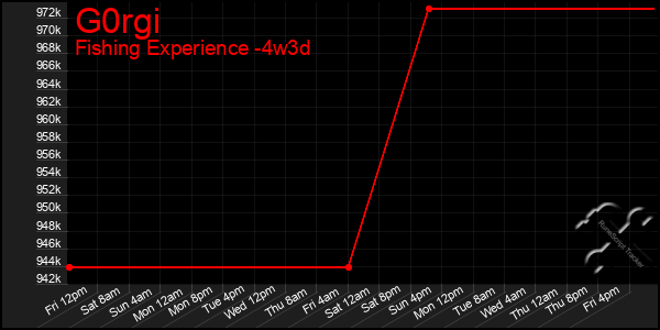 Last 31 Days Graph of G0rgi