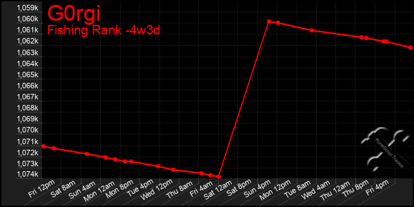Last 31 Days Graph of G0rgi