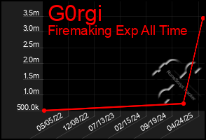 Total Graph of G0rgi