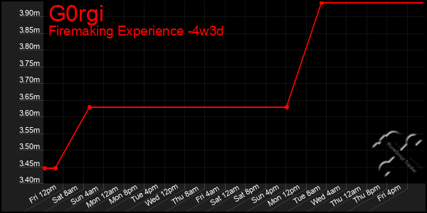 Last 31 Days Graph of G0rgi