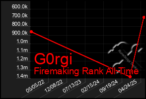Total Graph of G0rgi