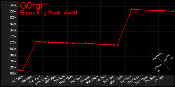 Last 31 Days Graph of G0rgi