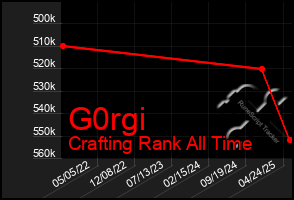 Total Graph of G0rgi