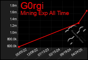 Total Graph of G0rgi