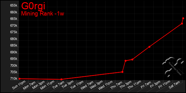 Last 7 Days Graph of G0rgi