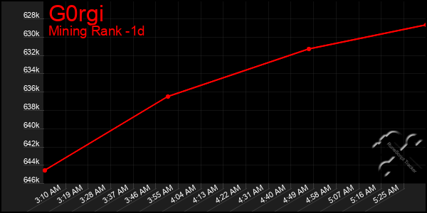 Last 24 Hours Graph of G0rgi